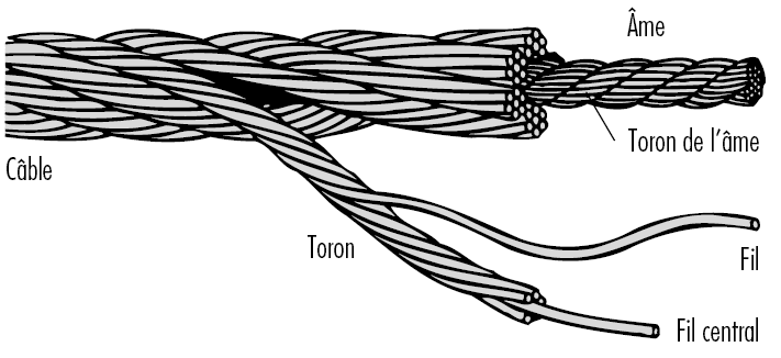 Cables - ConstruirAcier